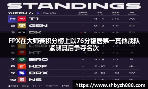 FPX在大师赛积分榜上以76分稳居第一其他战队紧随其后争夺名次